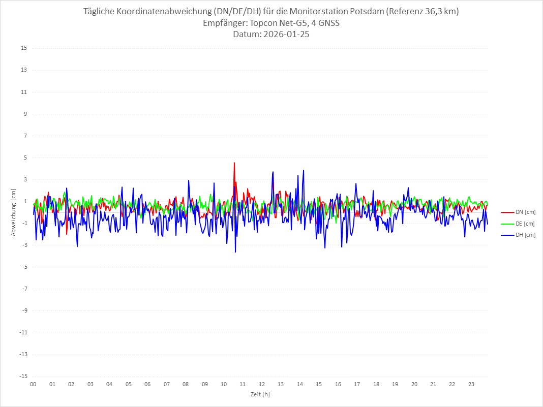 Diagramm für Station POTS-TPS-4G