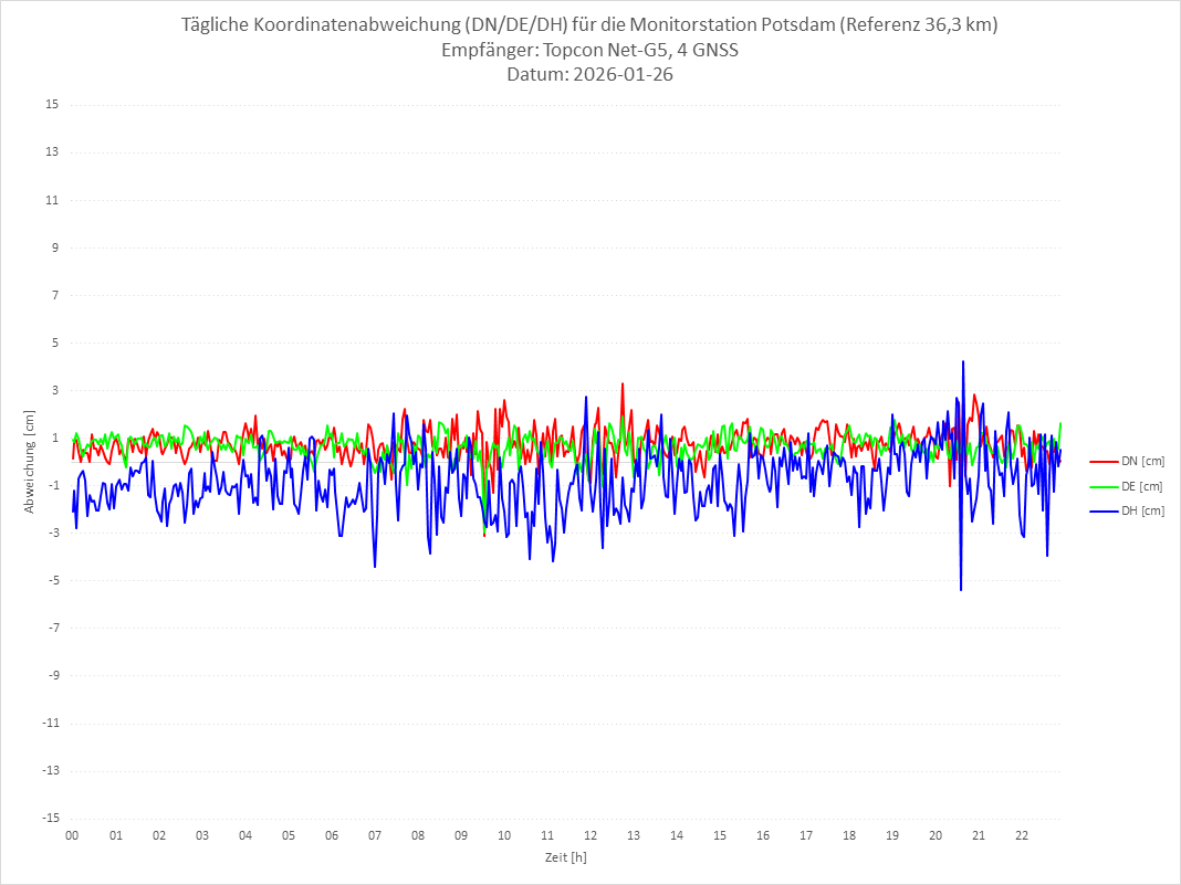 Diagramm für Station POTS-TPS-4G