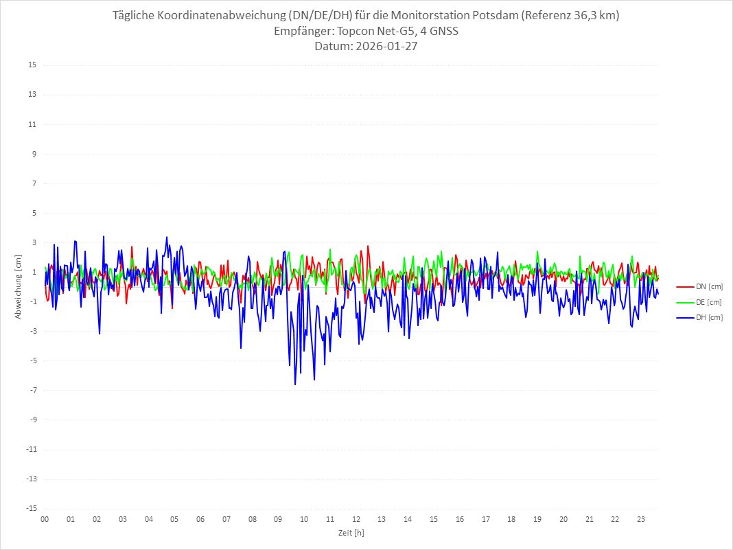 Diagramm für Station POTS-TPS-4G