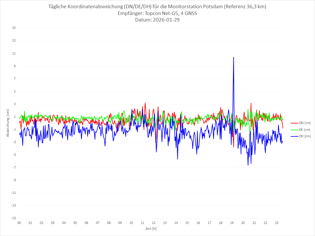 Diagramm für Station POTS-TPS-4G