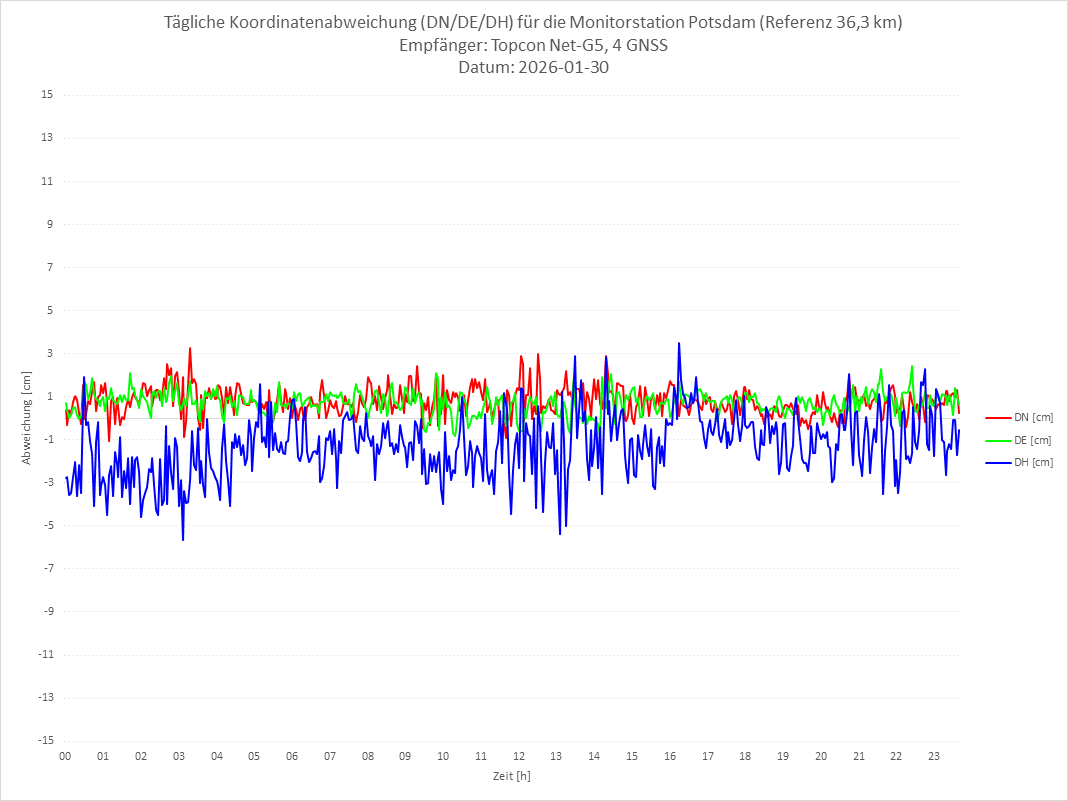 Diagramm für Station POTS-TPS-4G