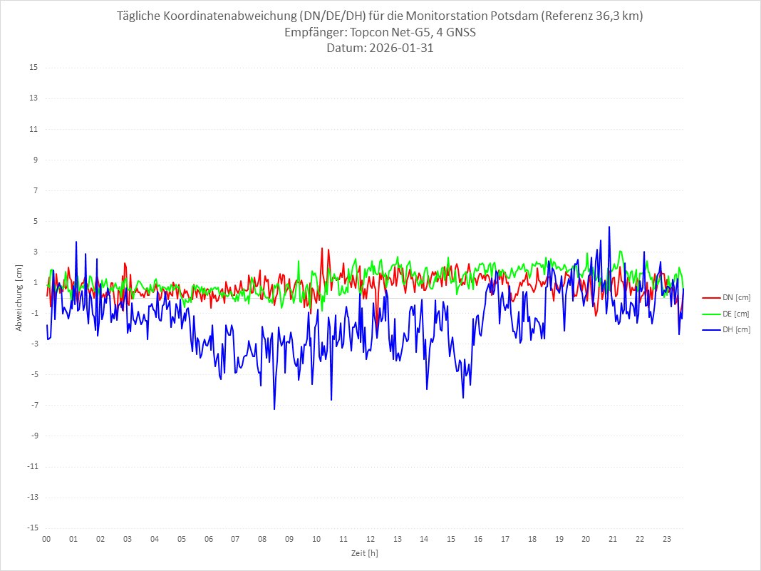 Diagramm für Station POTS-TPS-4G