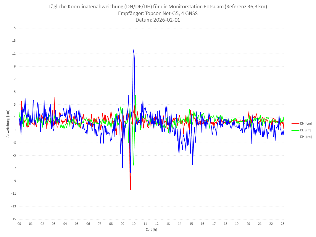 Diagramm für Station POTS-TPS-4G