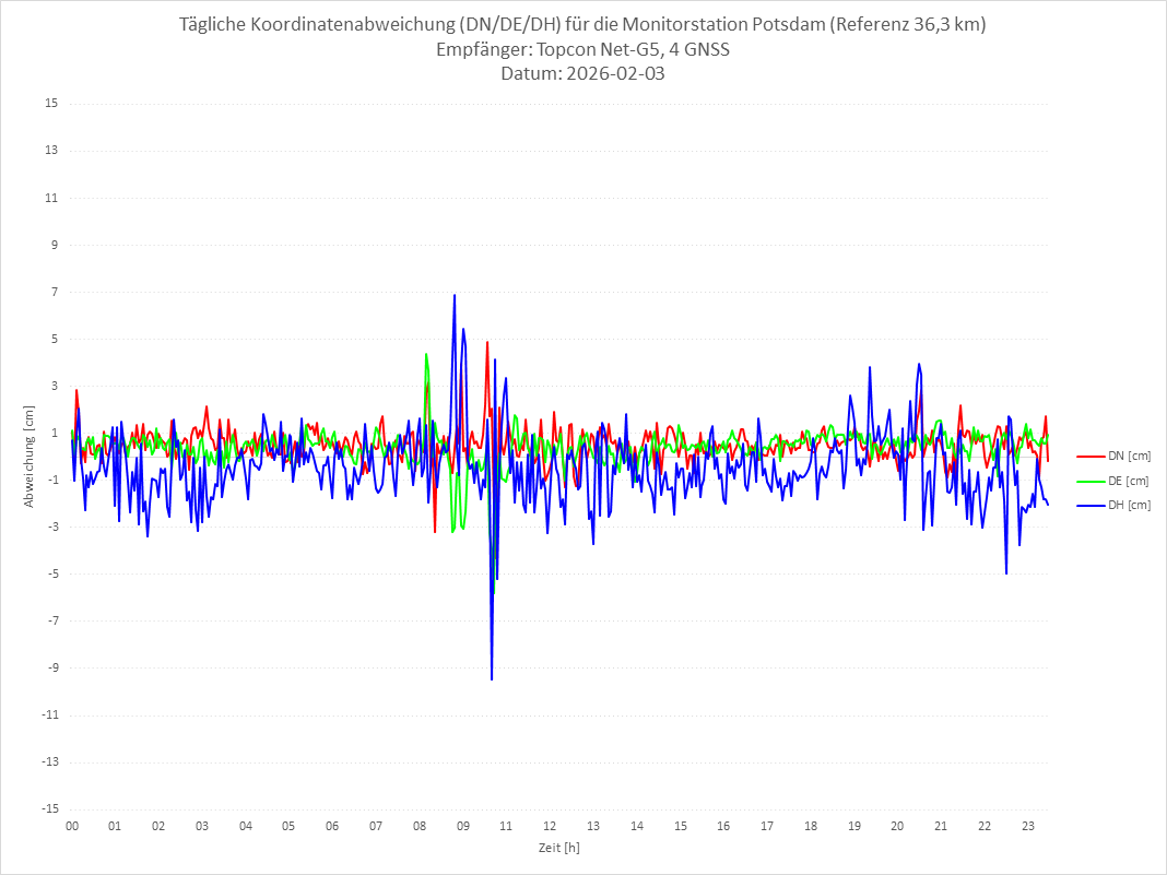 Diagramm für Station POTS-TPS-4G