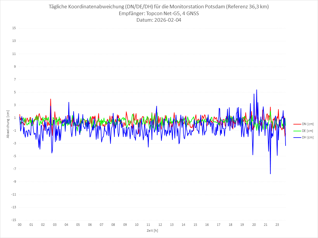 Diagramm für Station POTS-TPS-4G