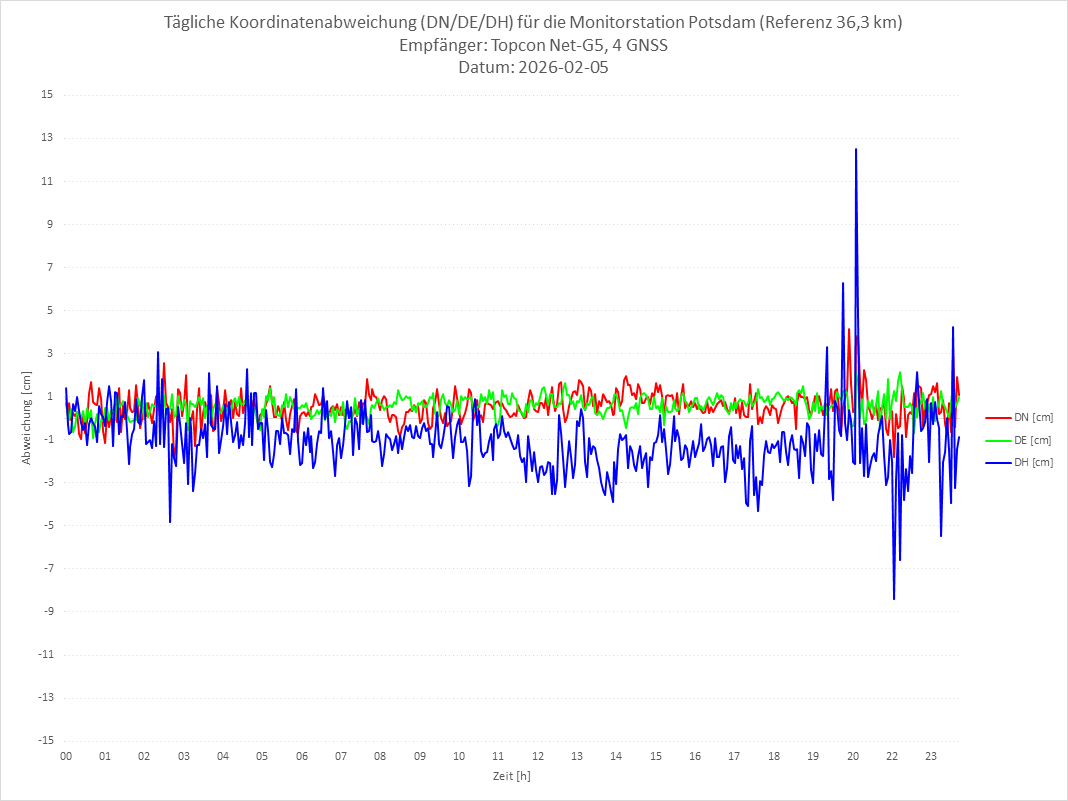 Diagramm für Station POTS-TPS-4G