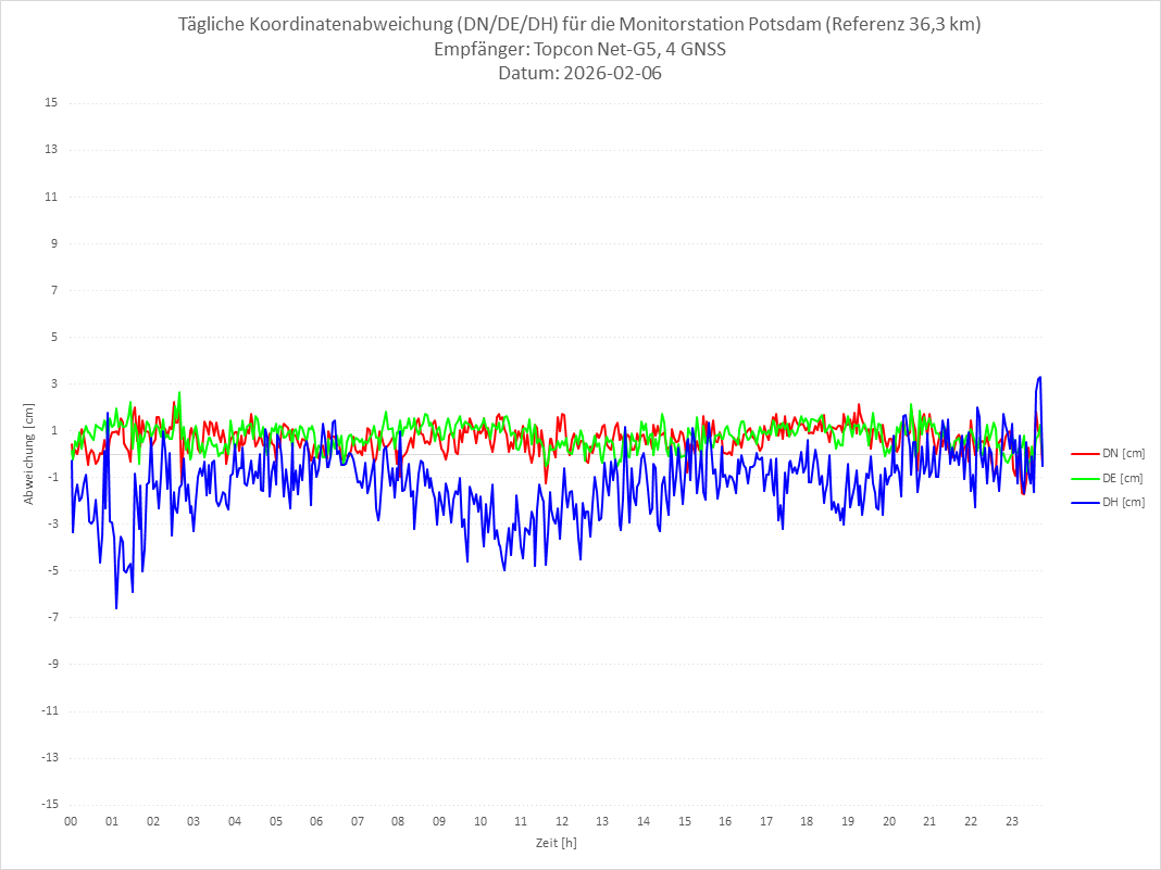 Diagramm für Station POTS-TPS-4G