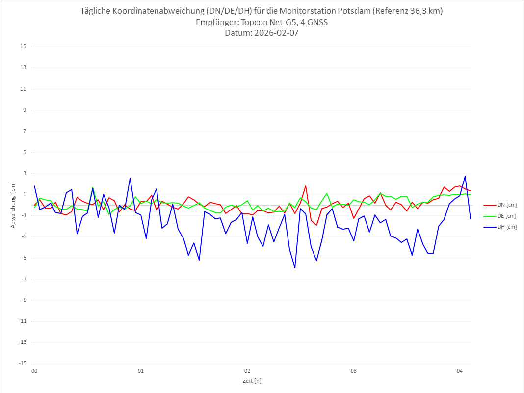 Diagramm für Station POTS-TPS-4G