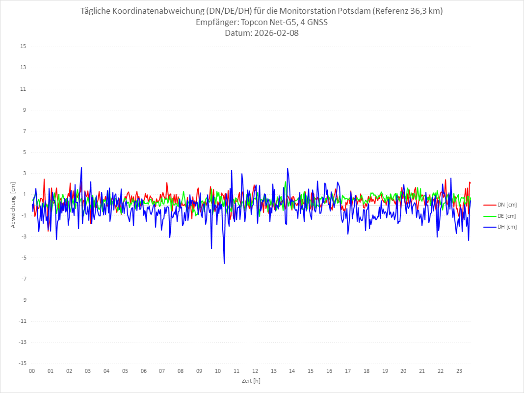 Diagramm für Station POTS-TPS-4G