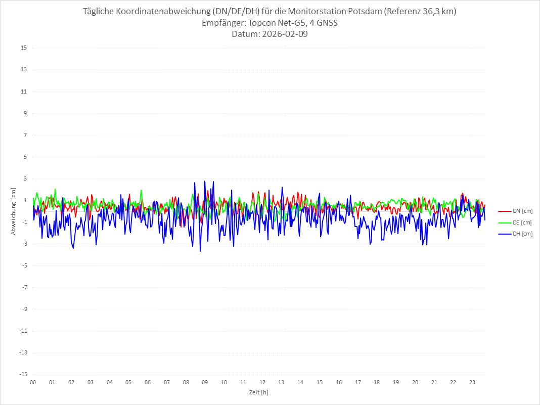 Diagramm für Station POTS-TPS-4G