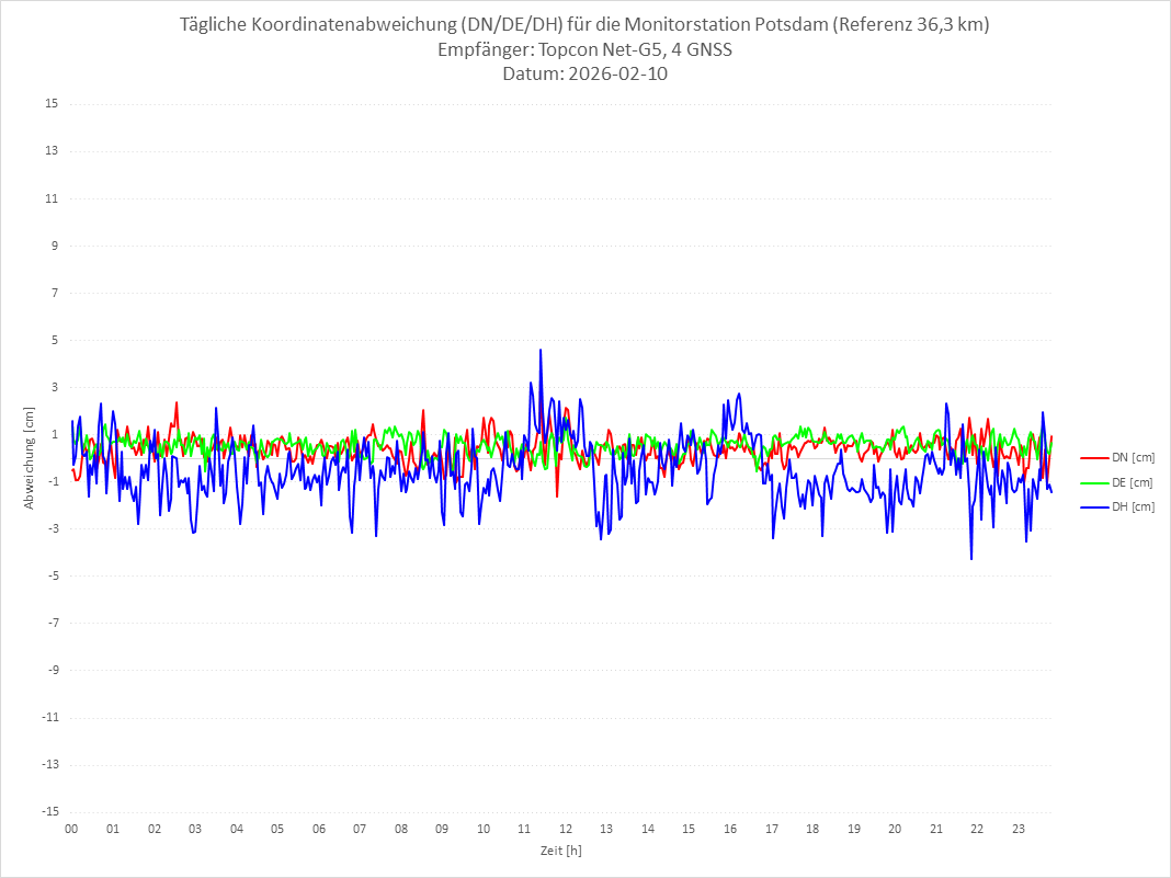 Diagramm für Station POTS-TPS-4G