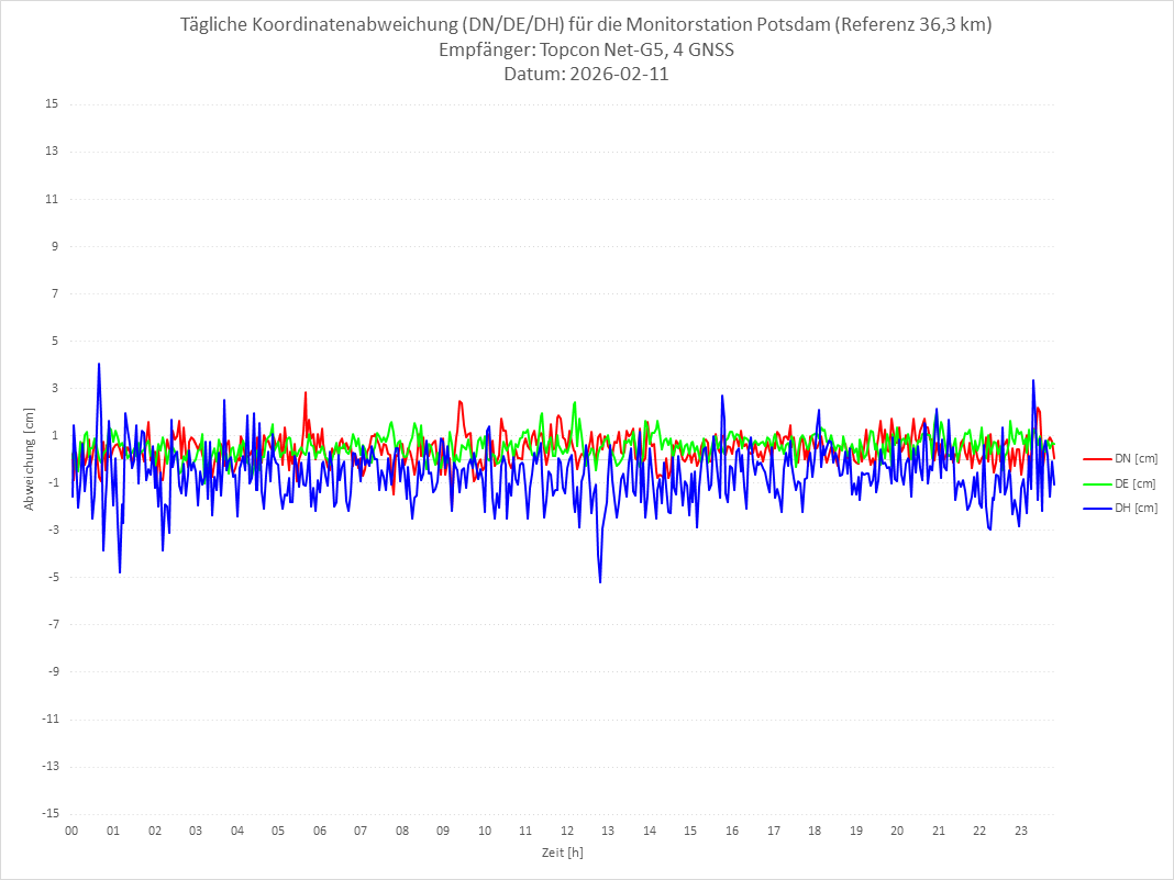 Diagramm für Station POTS-TPS-4G