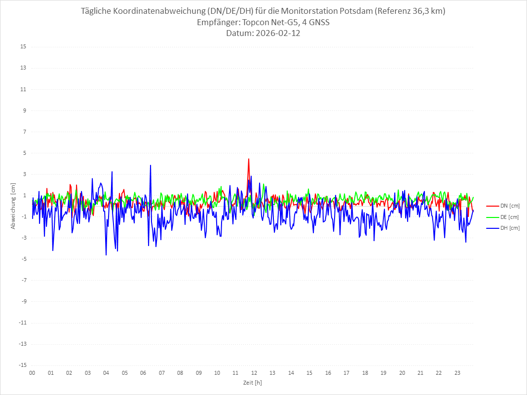 Diagramm für Station POTS-TPS-4G