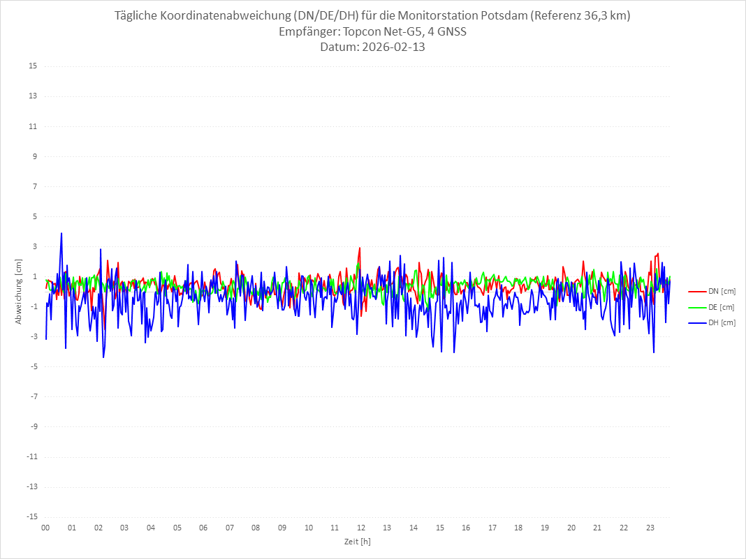 Diagramm für Station POTS-TPS-4G