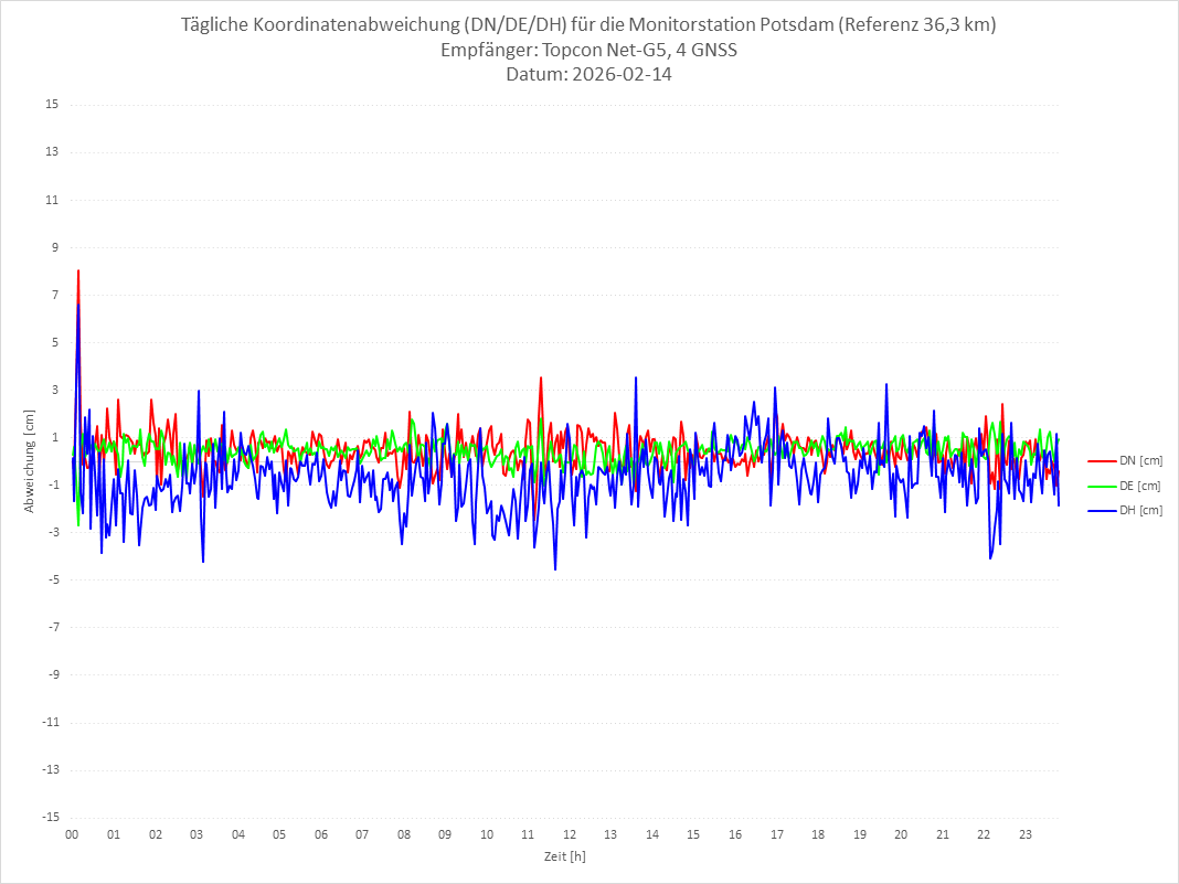 Diagramm für Station POTS-TPS-4G