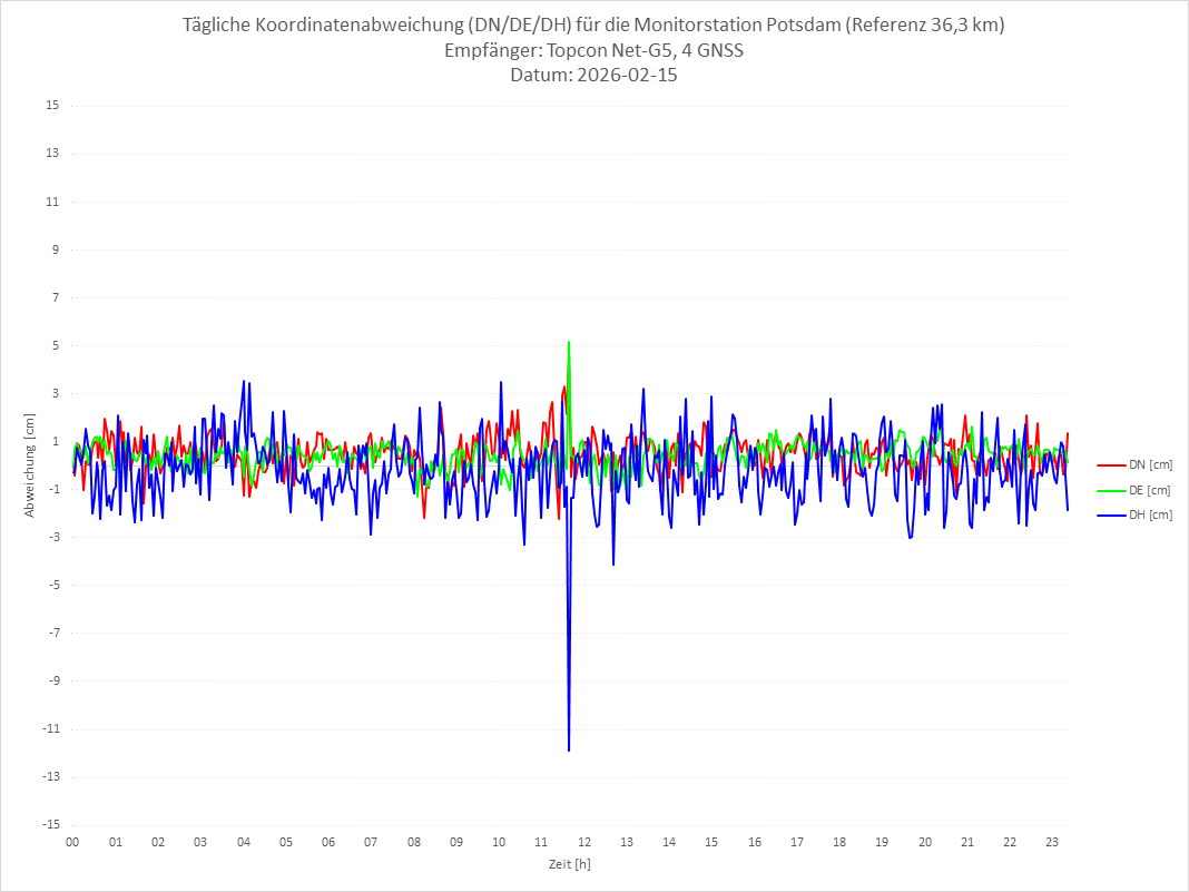 Diagramm für Station POTS-TPS-4G