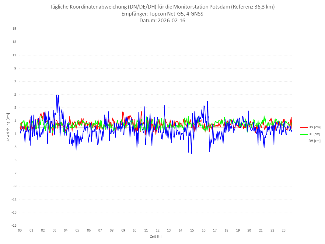 Diagramm für Station POTS-TPS-4G