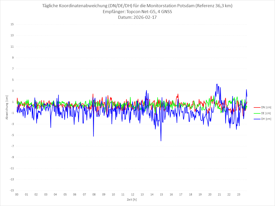 Diagramm für Station POTS-TPS-4G