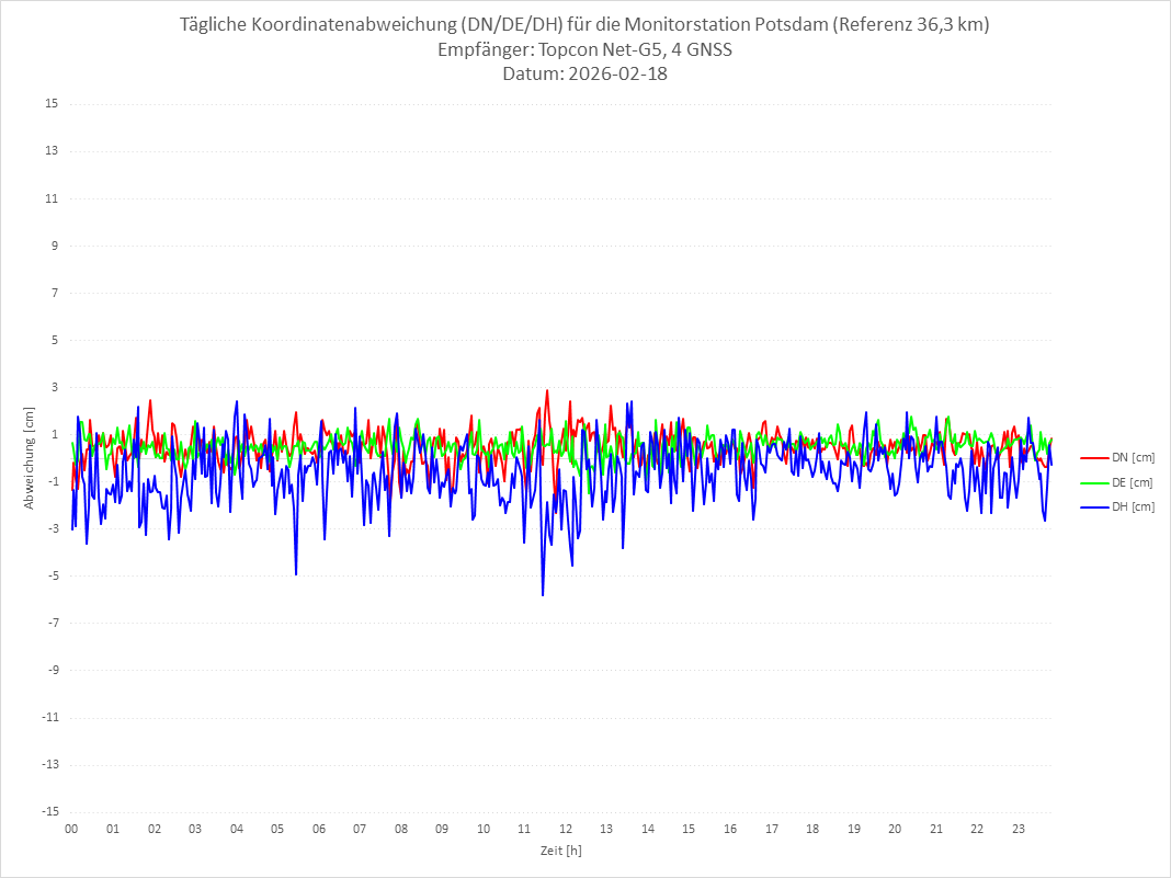 Diagramm für Station POTS-TPS-4G