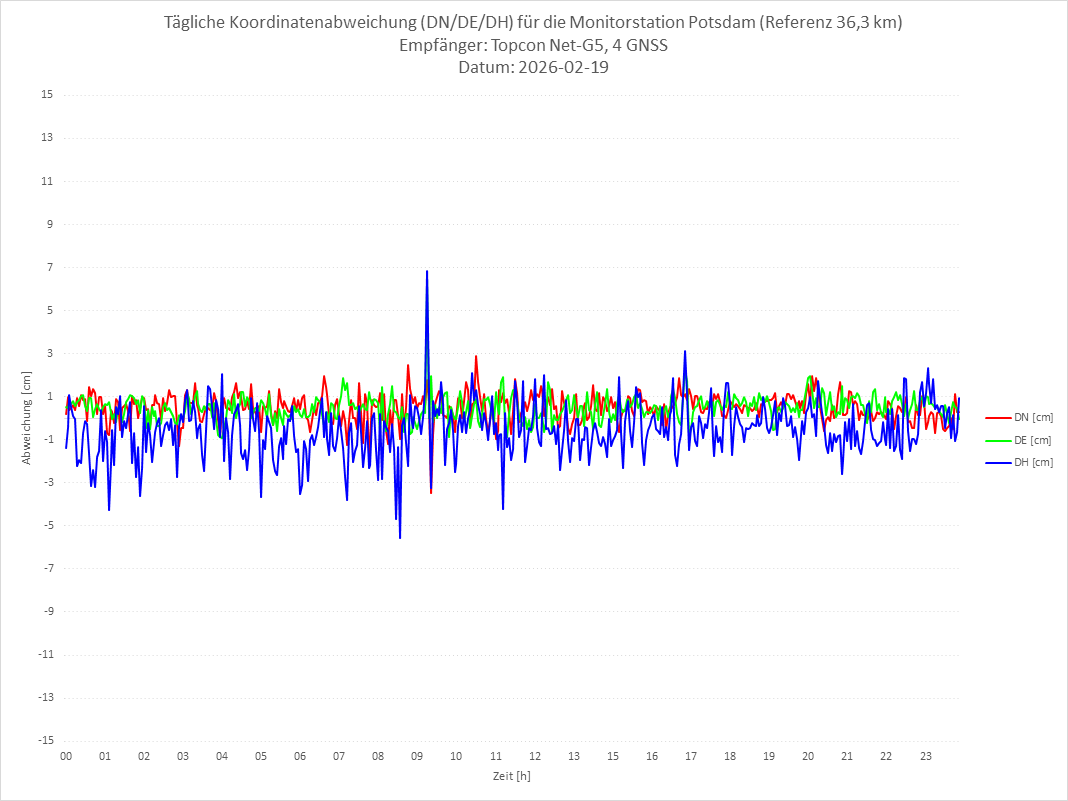 Diagramm für Station POTS-TPS-4G