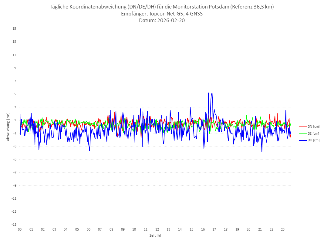 Diagramm für Station POTS-TPS-4G
