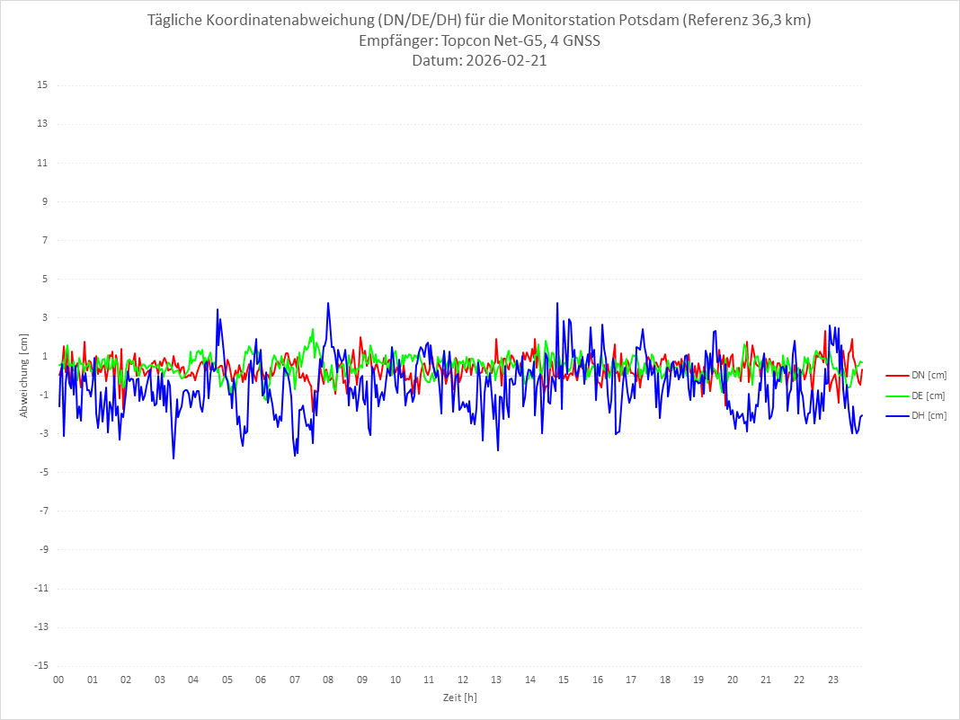 Diagramm für Station POTS-TPS-4G