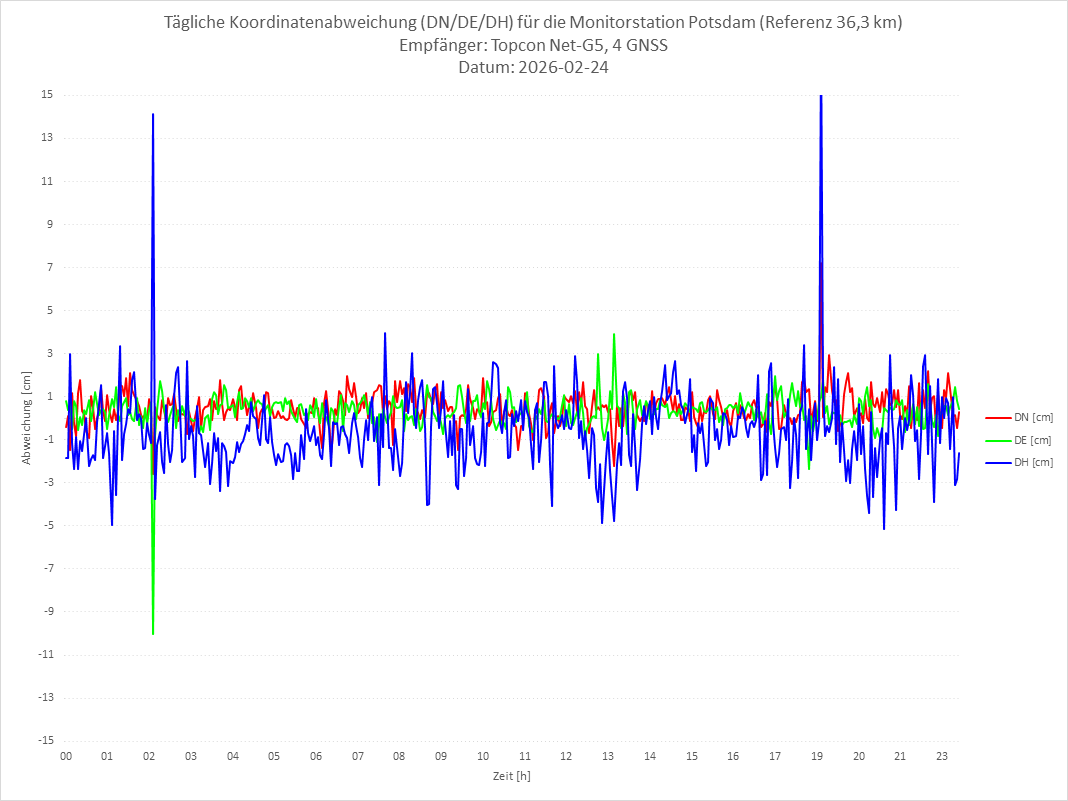 Diagramm für Station POTS-TPS-4G