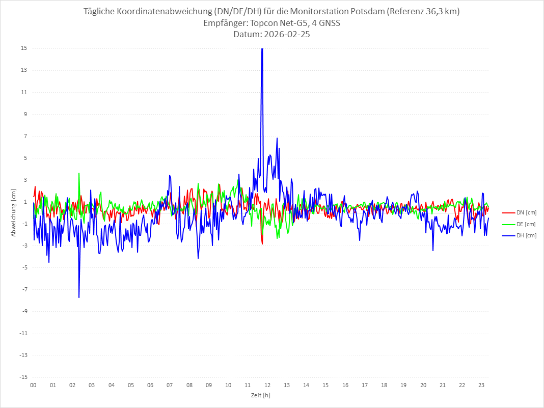 Diagramm für Station POTS-TPS-4G