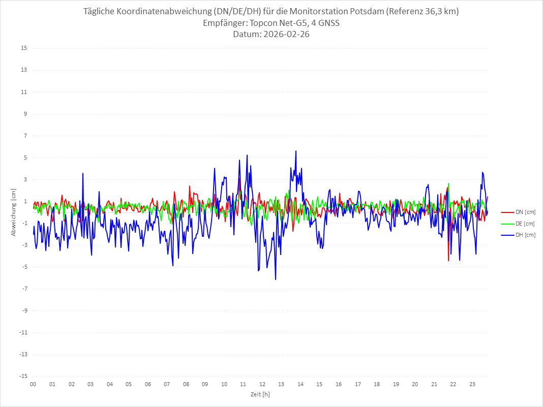 Diagramm für Station POTS-TPS-4G