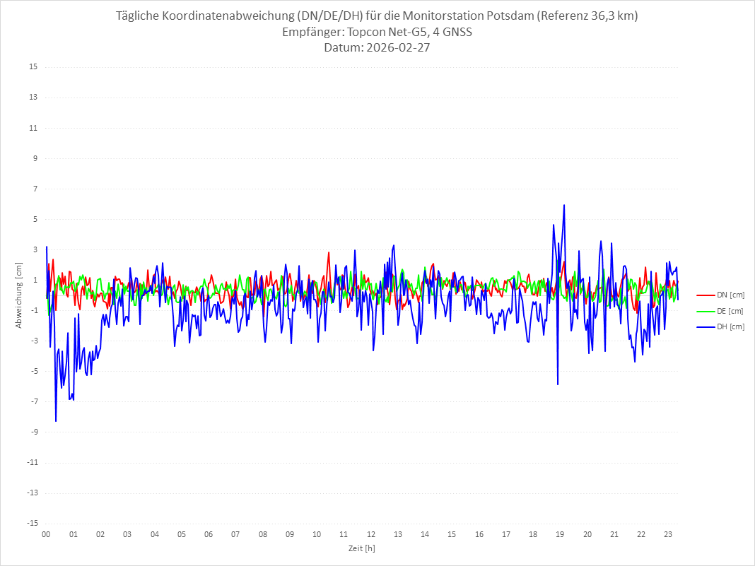 Diagramm für Station POTS-TPS-4G