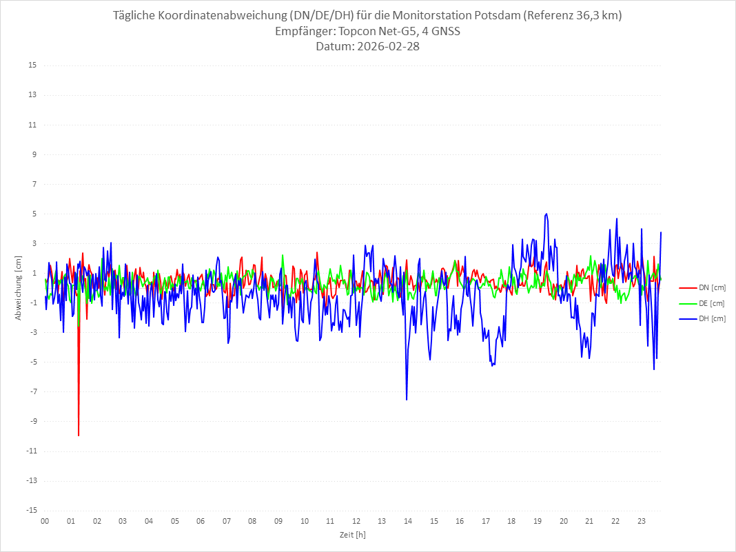 Diagramm für Station POTS-TPS-4G