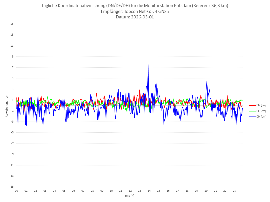 Diagramm für Station POTS-TPS-4G