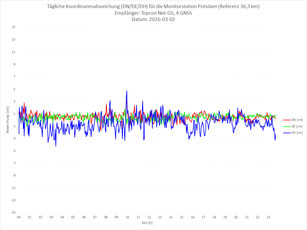 Diagramm für Station POTS-TPS-4G