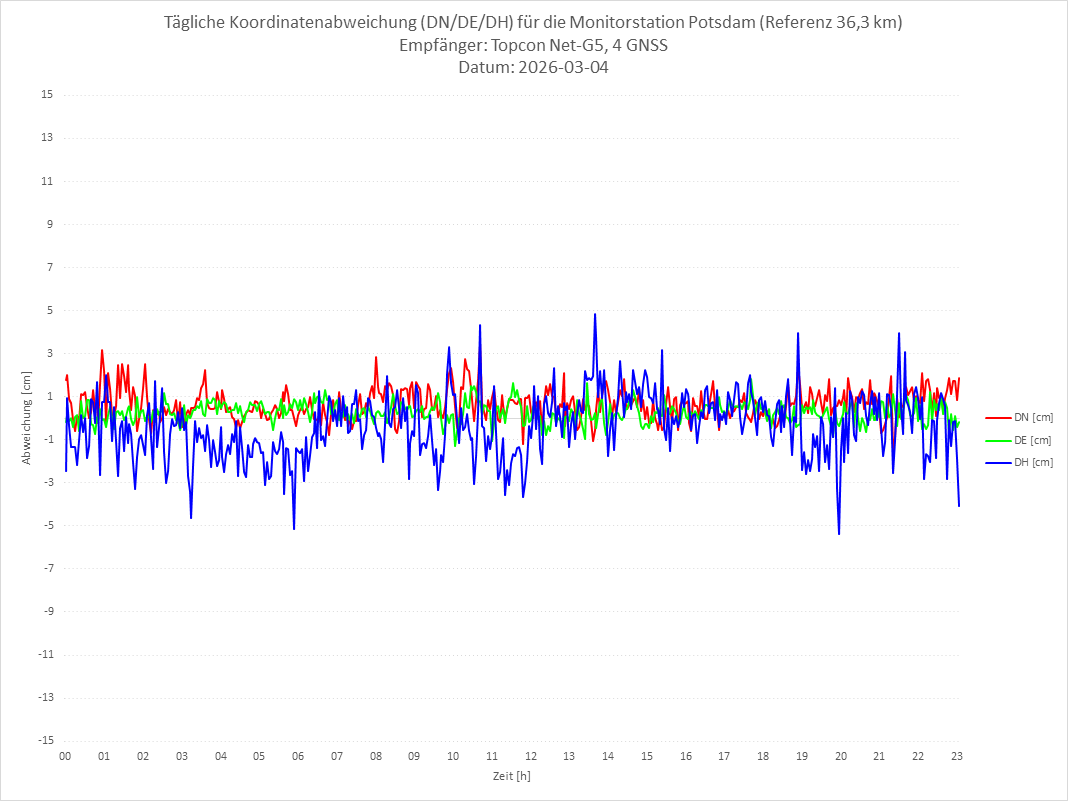 Diagramm für Station POTS-TPS-4G