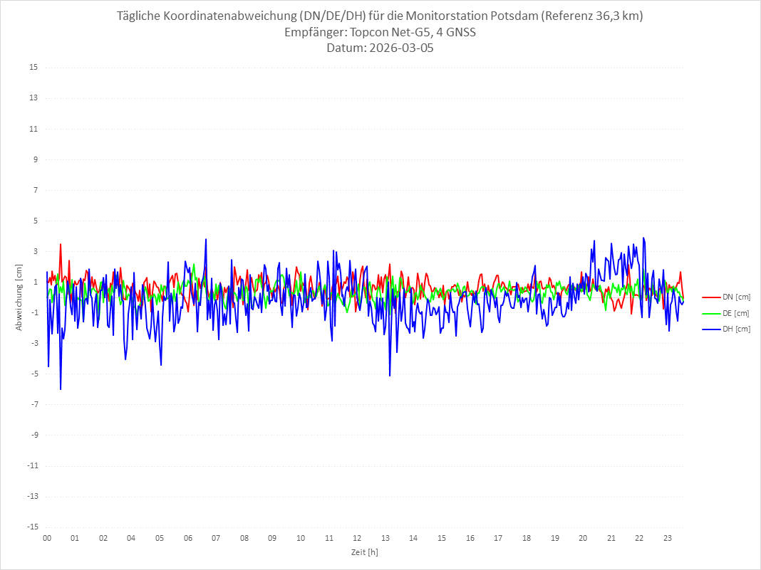 Diagramm für Station POTS-TPS-4G