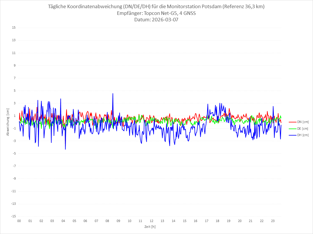Diagramm für Station POTS-TPS-4G