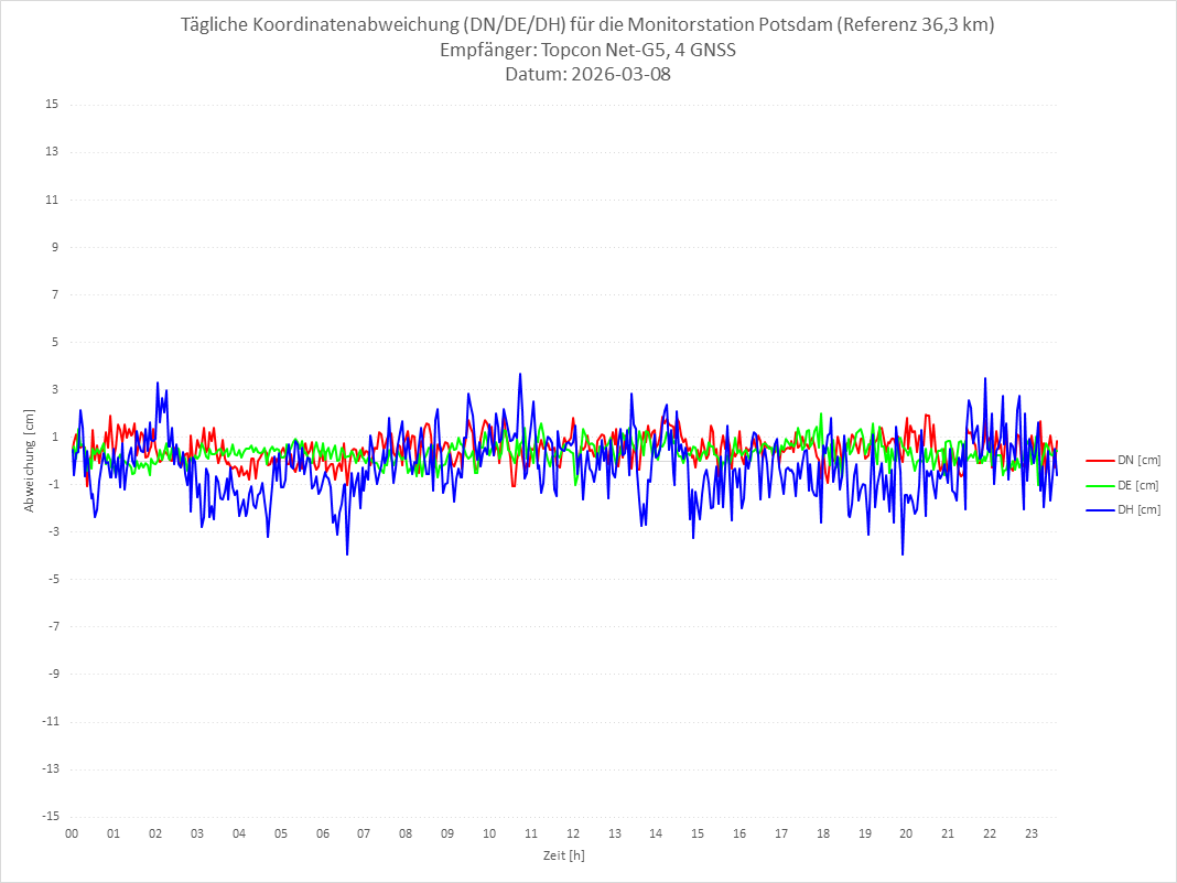 Diagramm für Station POTS-TPS-4G