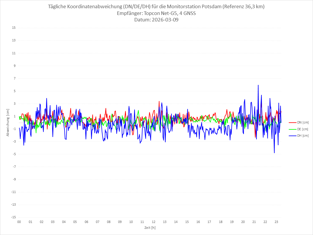 Diagramm für Station POTS-TPS-4G