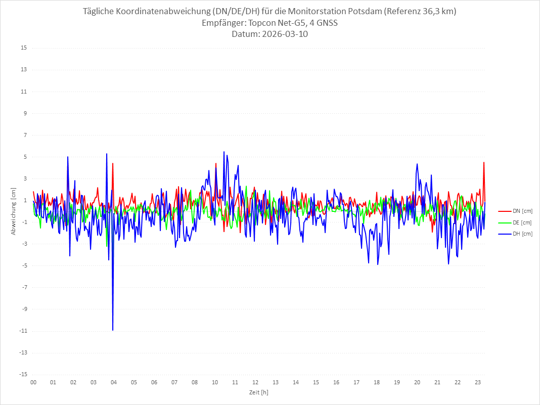 Diagramm für Station POTS-TPS-4G