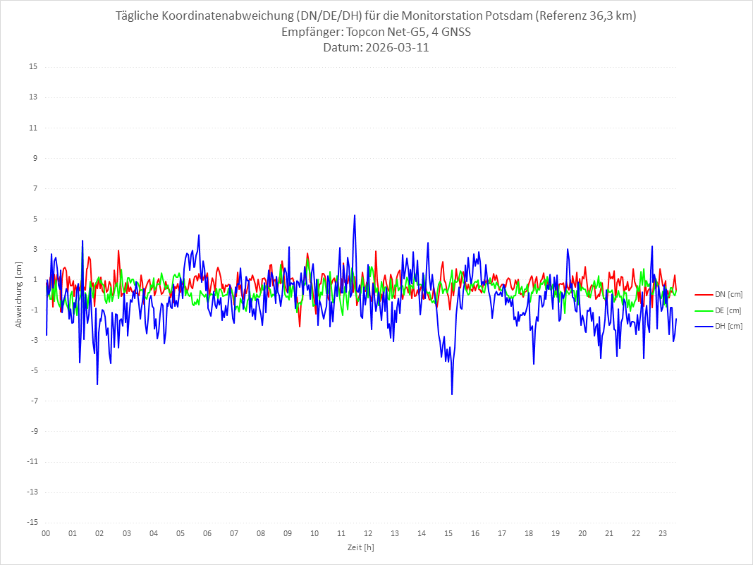 Diagramm für Station POTS-TPS-4G