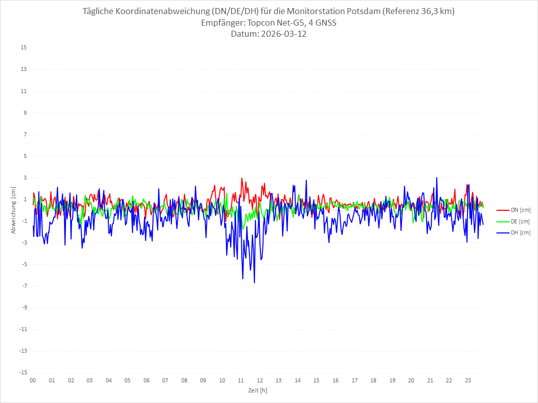 Diagramm für Station POTS-TPS-4G