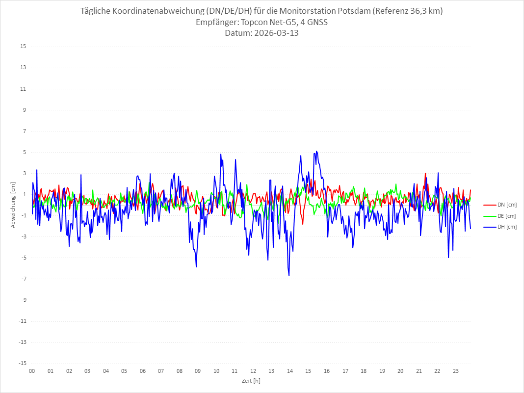 Diagramm für Station POTS-TPS-4G