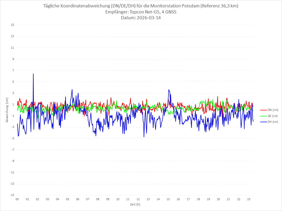 Diagramm für Station POTS-TPS-4G