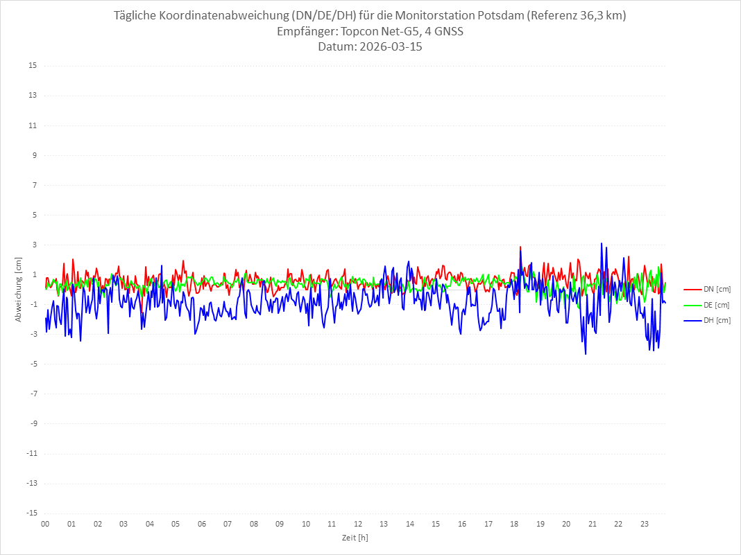 Diagramm für Station POTS-TPS-4G