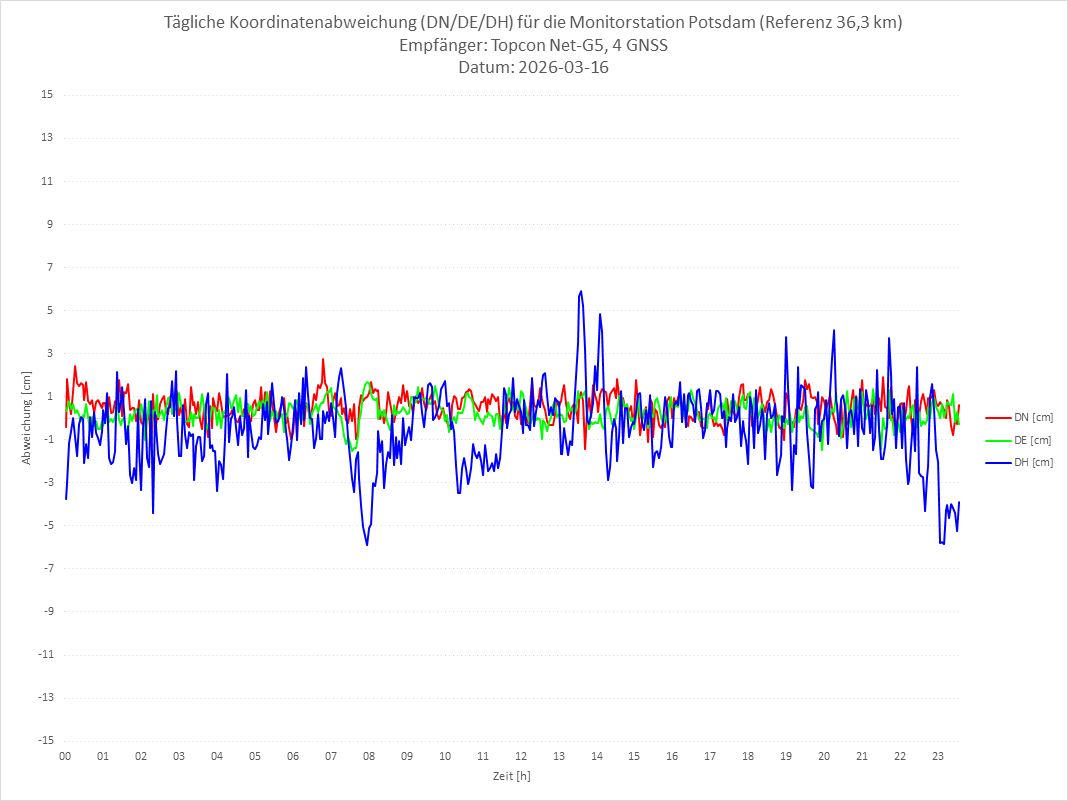 Diagramm für Station POTS-TPS-4G