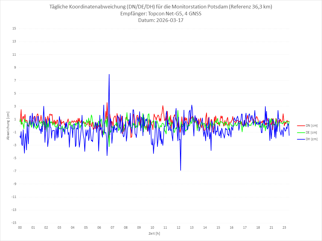 Diagramm für Station POTS-TPS-4G