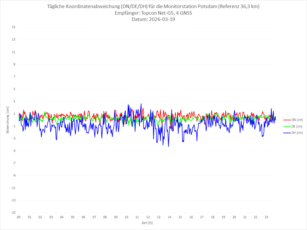 Diagramm für Station POTS-TPS-4G