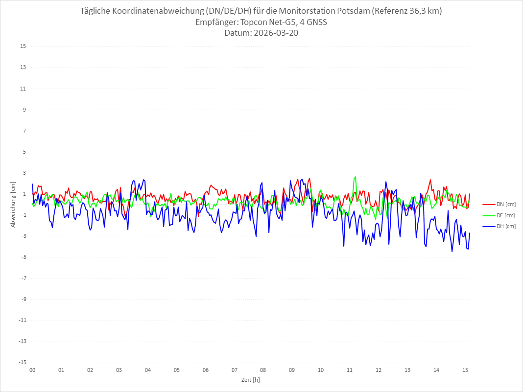 Diagramm für Station POTS-TPS-4G