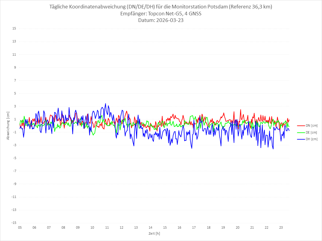 Diagramm für Station POTS-TPS-4G