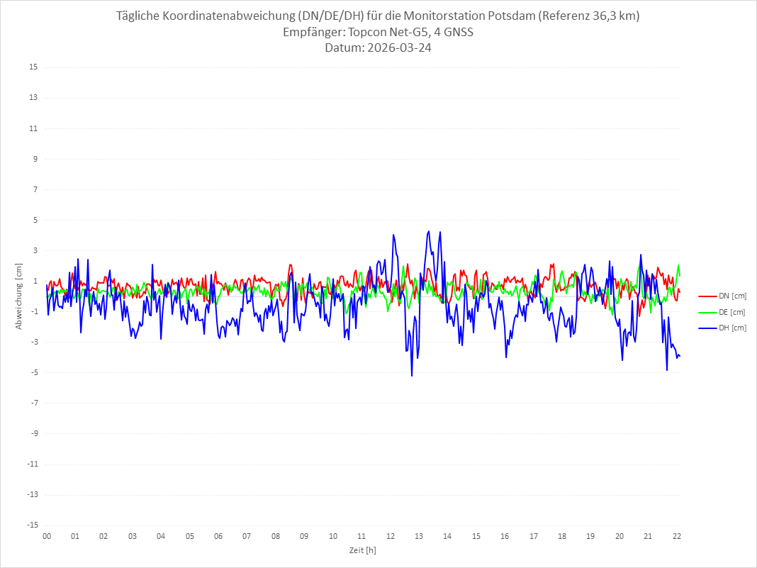 Diagramm für Station POTS-TPS-4G